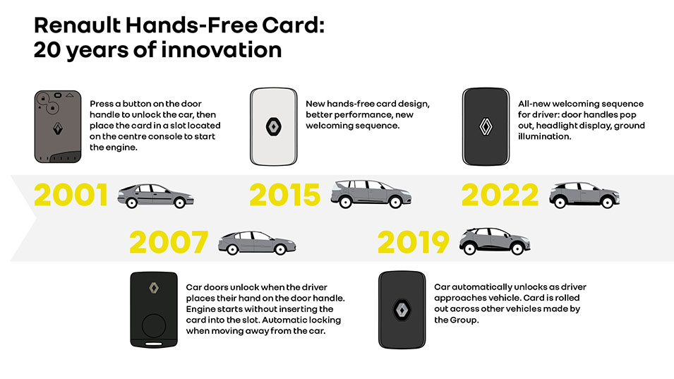 Κάρτα Hands-Free από τη Renault